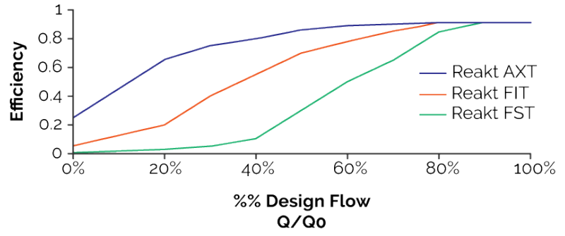 Reakt characteristic curves